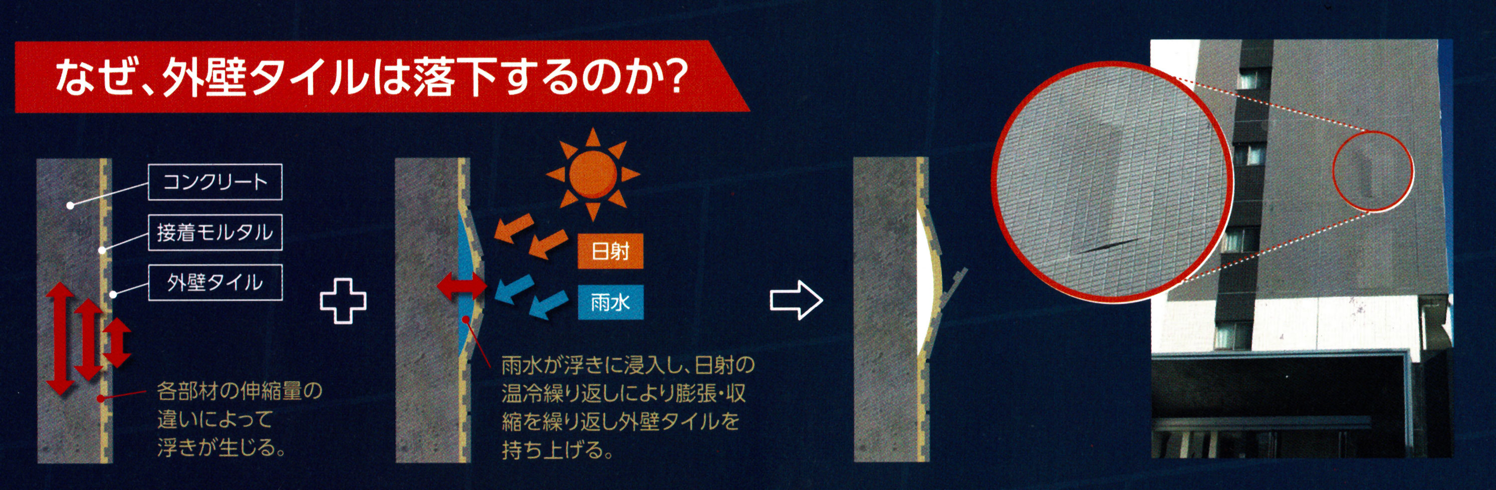 各部材の伸縮量の 違いによって 浮きが生じる。雨水が浮きに浸入し、日射の 温冷繰り返しにより膨張・収 縮を繰り返し外壁タイルを 持ち上げる。