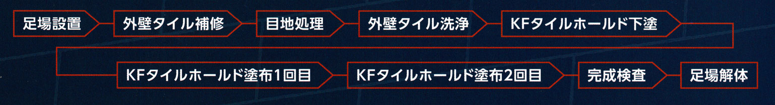 足場設置→外壁タイル補修→目地処理→KFタイルホールド塗布1回目→KFタイルホールド塗布2回目→完成検査→足場解体