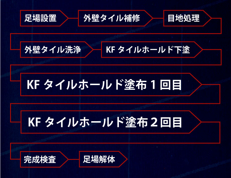 足場設置→外壁タイル補修→目地処理→KFタイルホールド塗布1回目→KFタイルホールド塗布2回目→完成検査→足場解体