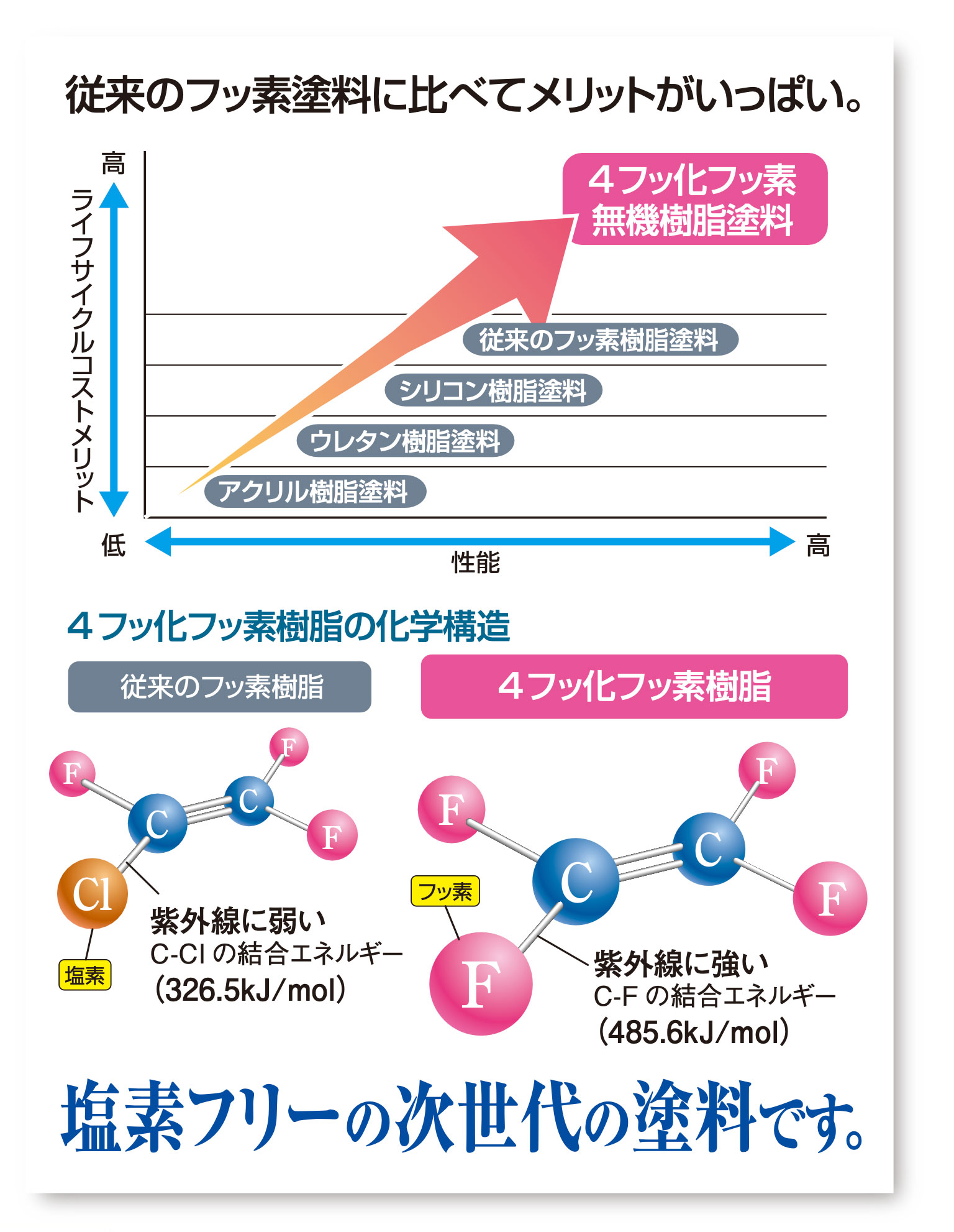 従来のフッ素塗料に比べてメリットがいっぱい。塩素フリーの次世代の塗料です。