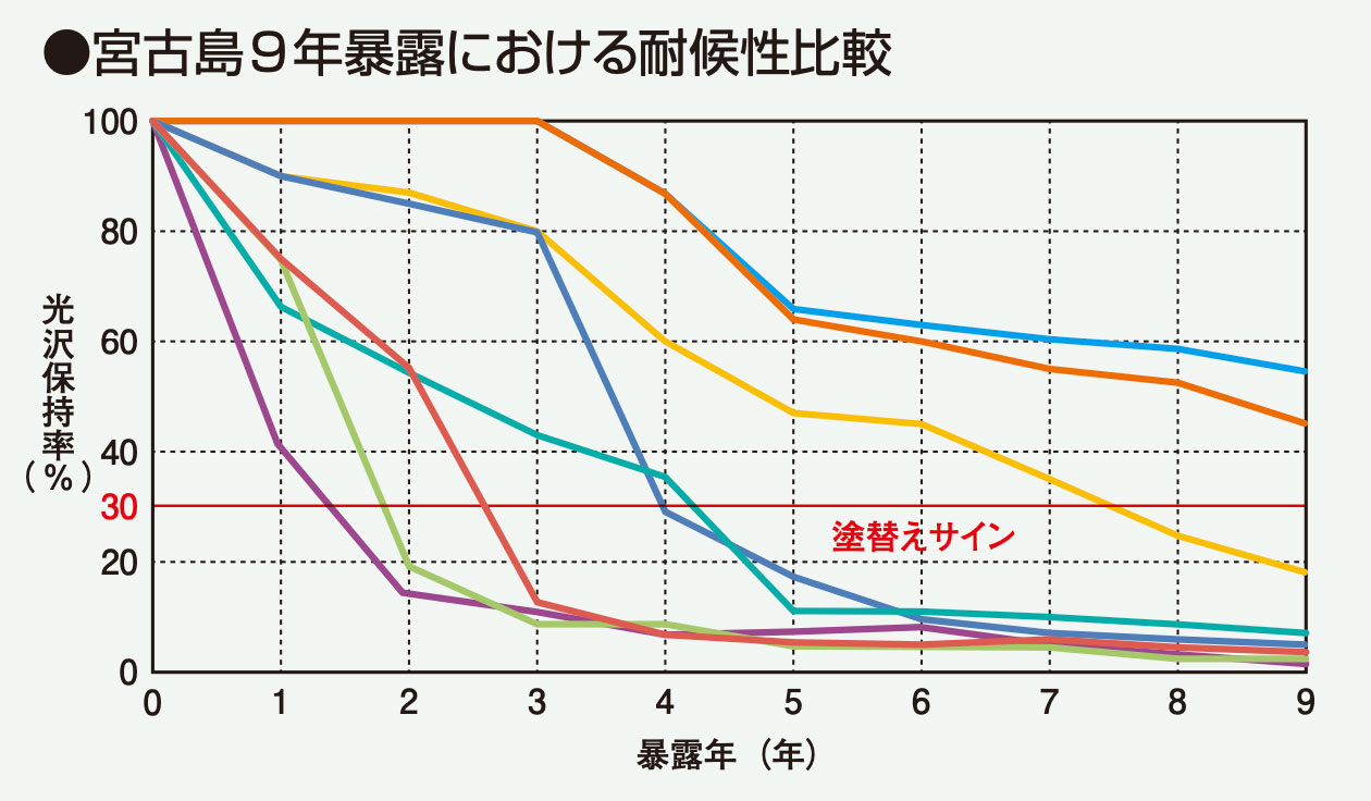 宮古島９年暴露における耐候性比較