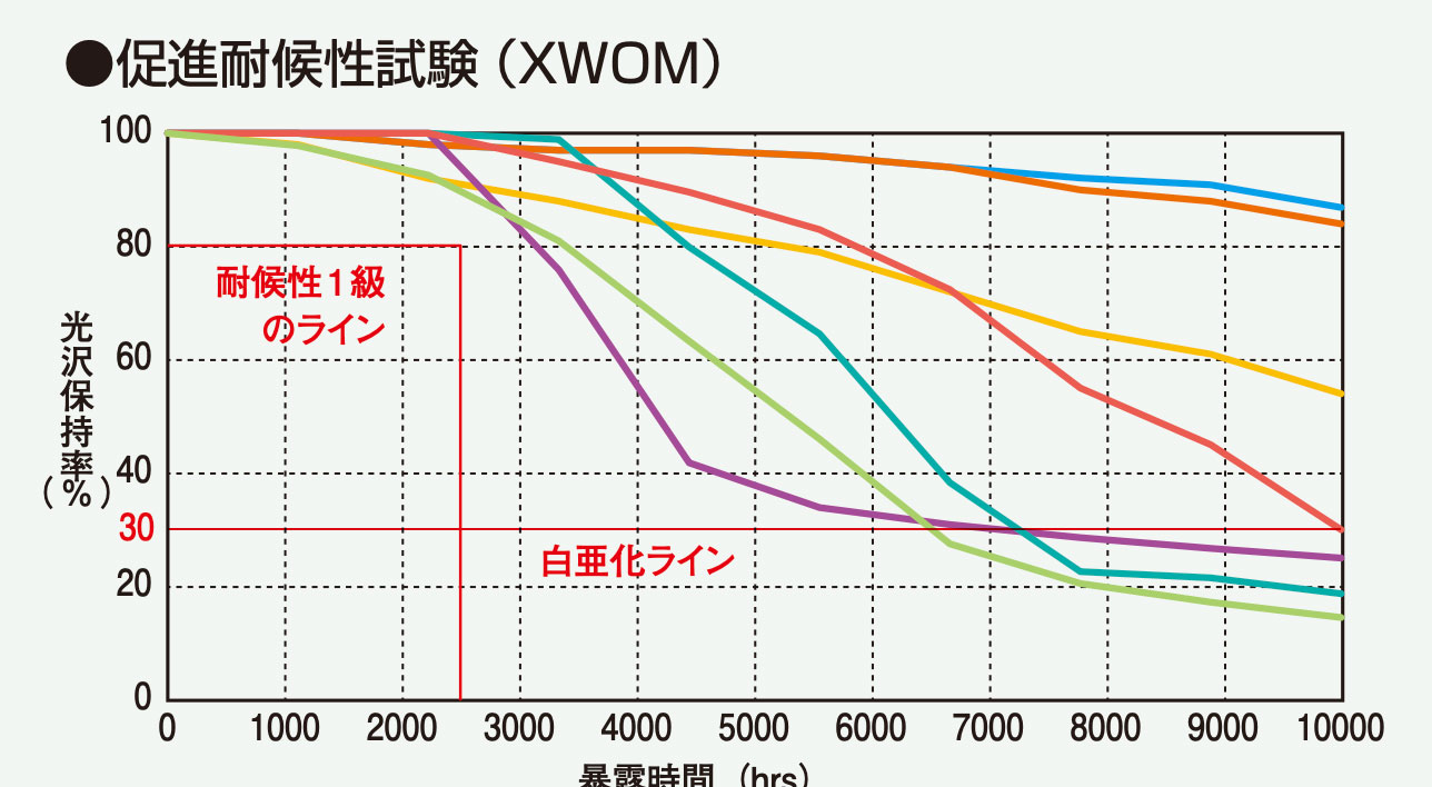 促進耐候性試験(XWOM)